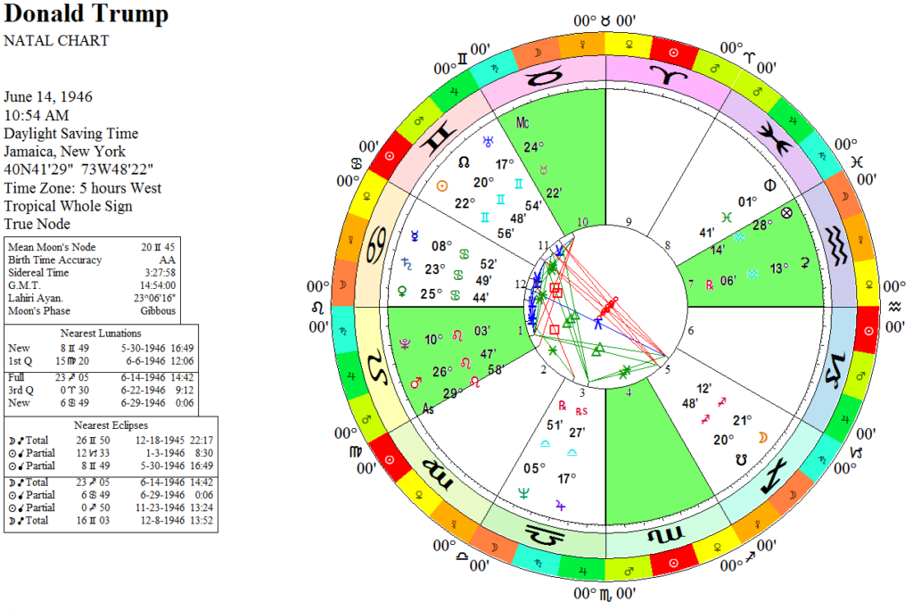 2020 US Election Prediction – With Zodiacal Releasing ...