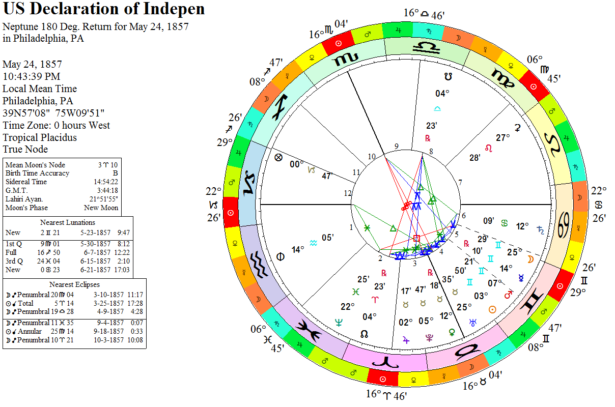 The US Pluto’s Return Influence of the Neptune Opposition Part 1